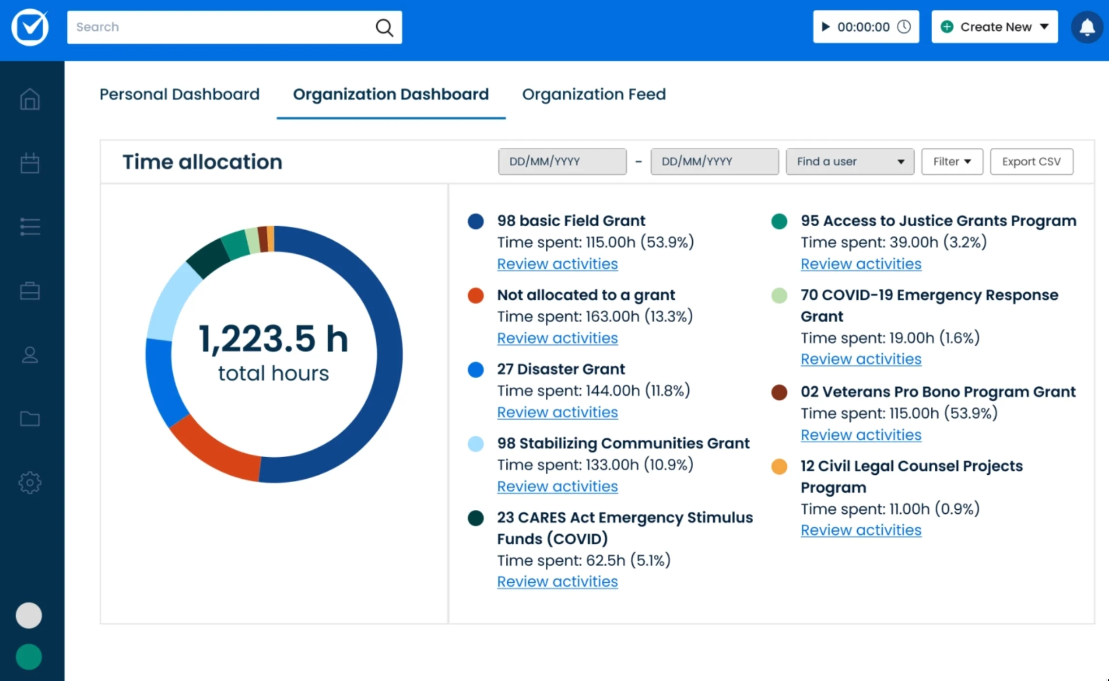 Clio dashboard showing time allocation with a pie chart of total hours and breakdown by grant programs with tracked hours and percentages.